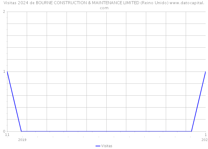 Visitas 2024 de BOURNE CONSTRUCTION & MAINTENANCE LIMITED (Reino Unido) 