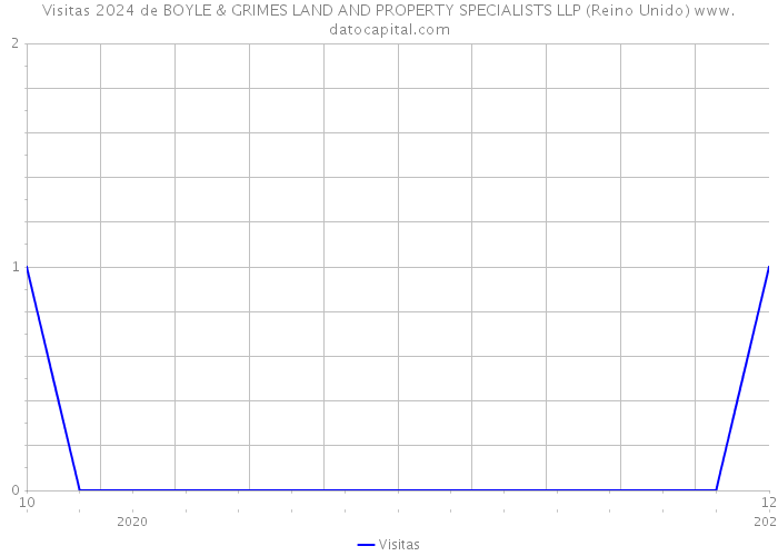 Visitas 2024 de BOYLE & GRIMES LAND AND PROPERTY SPECIALISTS LLP (Reino Unido) 