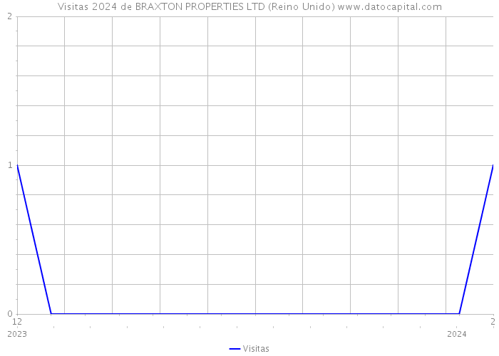 Visitas 2024 de BRAXTON PROPERTIES LTD (Reino Unido) 
