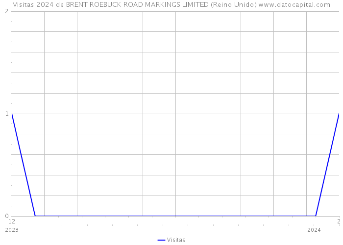 Visitas 2024 de BRENT ROEBUCK ROAD MARKINGS LIMITED (Reino Unido) 