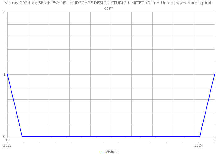 Visitas 2024 de BRIAN EVANS LANDSCAPE DESIGN STUDIO LIMITED (Reino Unido) 