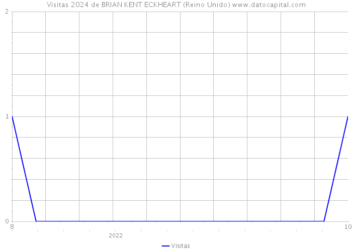 Visitas 2024 de BRIAN KENT ECKHEART (Reino Unido) 