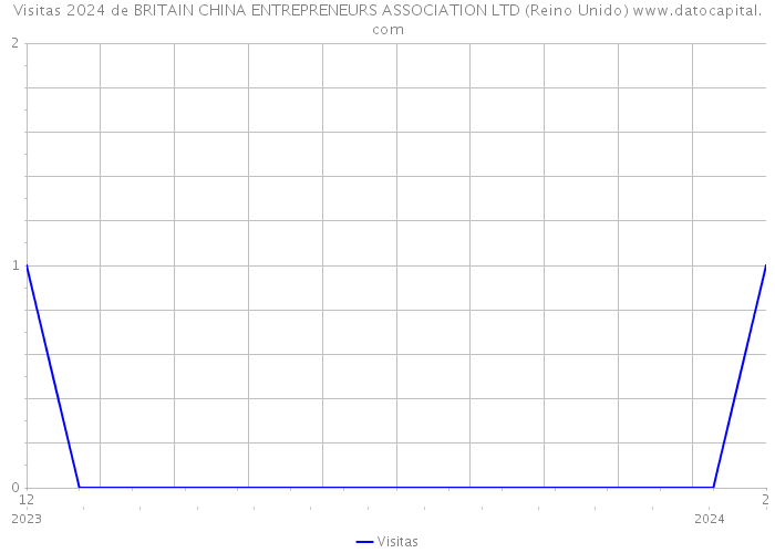 Visitas 2024 de BRITAIN CHINA ENTREPRENEURS ASSOCIATION LTD (Reino Unido) 