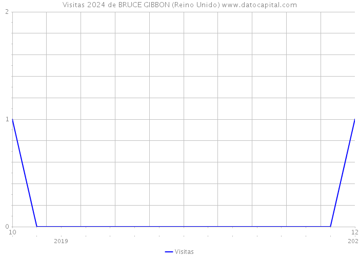 Visitas 2024 de BRUCE GIBBON (Reino Unido) 