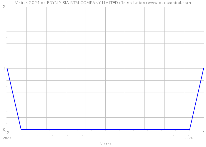 Visitas 2024 de BRYN Y BIA RTM COMPANY LIMITED (Reino Unido) 