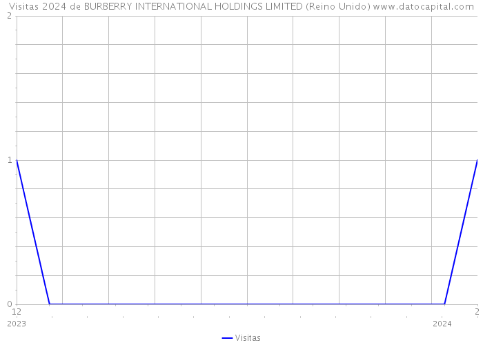 Visitas 2024 de BURBERRY INTERNATIONAL HOLDINGS LIMITED (Reino Unido) 