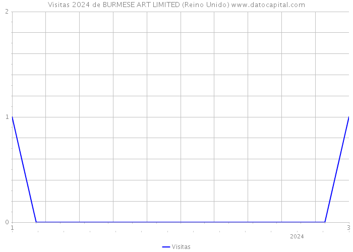 Visitas 2024 de BURMESE ART LIMITED (Reino Unido) 