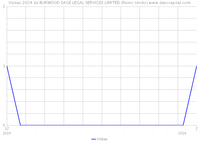Visitas 2024 de BURWOOD SAGE LEGAL SERVICES LIMITED (Reino Unido) 