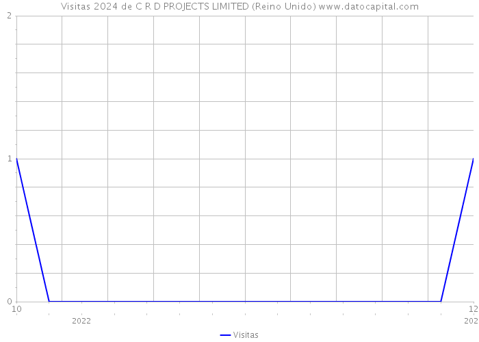 Visitas 2024 de C R D PROJECTS LIMITED (Reino Unido) 