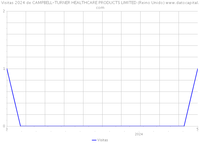 Visitas 2024 de CAMPBELL-TURNER HEALTHCARE PRODUCTS LIMITED (Reino Unido) 