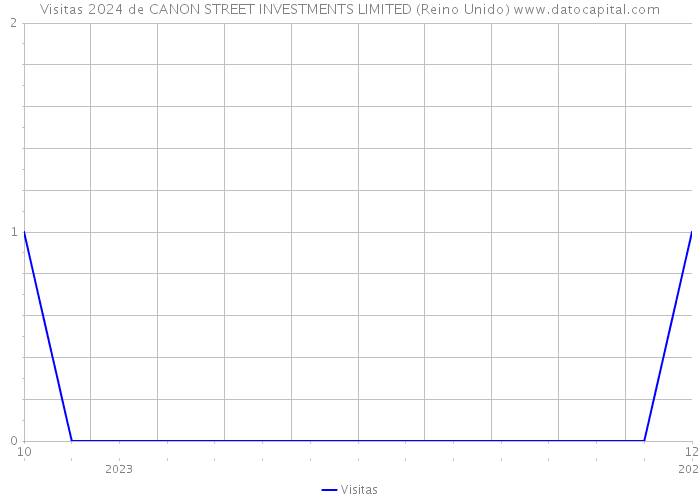 Visitas 2024 de CANON STREET INVESTMENTS LIMITED (Reino Unido) 