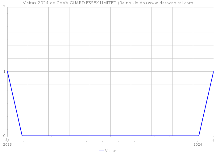 Visitas 2024 de CAVA GUARD ESSEX LIMITED (Reino Unido) 