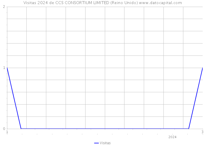 Visitas 2024 de CCS CONSORTIUM LIMITED (Reino Unido) 