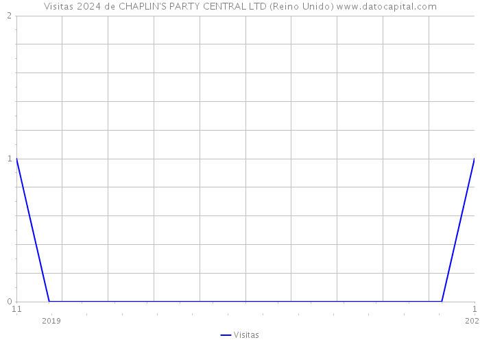 Visitas 2024 de CHAPLIN'S PARTY CENTRAL LTD (Reino Unido) 