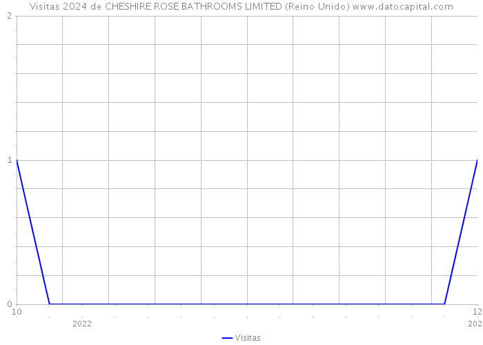 Visitas 2024 de CHESHIRE ROSE BATHROOMS LIMITED (Reino Unido) 