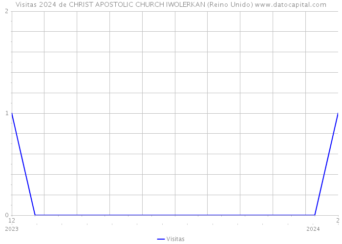 Visitas 2024 de CHRIST APOSTOLIC CHURCH IWOLERKAN (Reino Unido) 