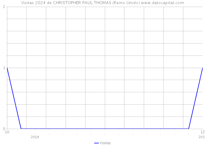 Visitas 2024 de CHRISTOPHER PAUL THOMAS (Reino Unido) 
