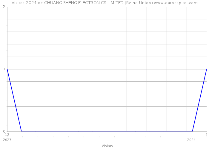 Visitas 2024 de CHUANG SHENG ELECTRONICS LIMITED (Reino Unido) 