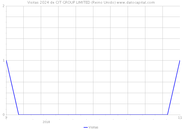 Visitas 2024 de CIT GROUP LIMITED (Reino Unido) 