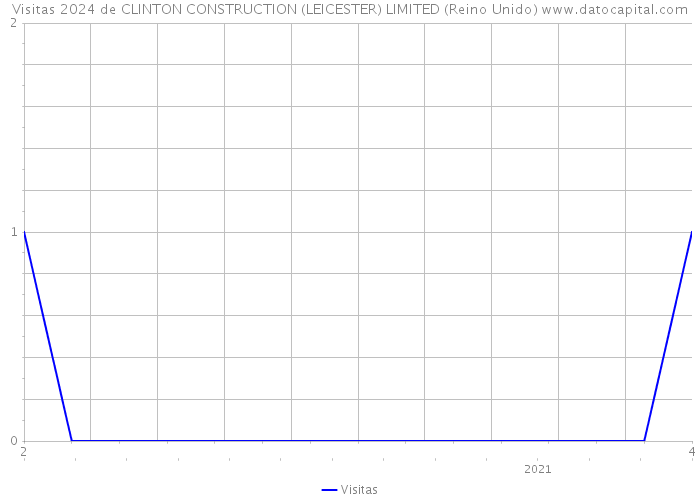 Visitas 2024 de CLINTON CONSTRUCTION (LEICESTER) LIMITED (Reino Unido) 