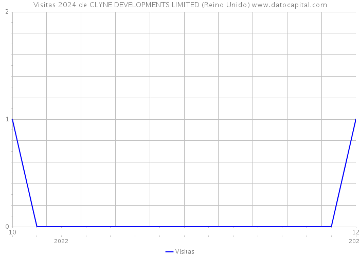 Visitas 2024 de CLYNE DEVELOPMENTS LIMITED (Reino Unido) 