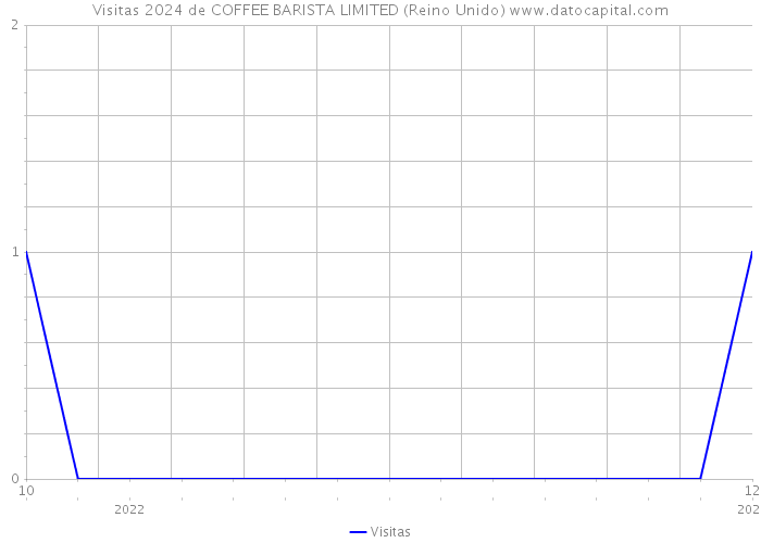 Visitas 2024 de COFFEE BARISTA LIMITED (Reino Unido) 