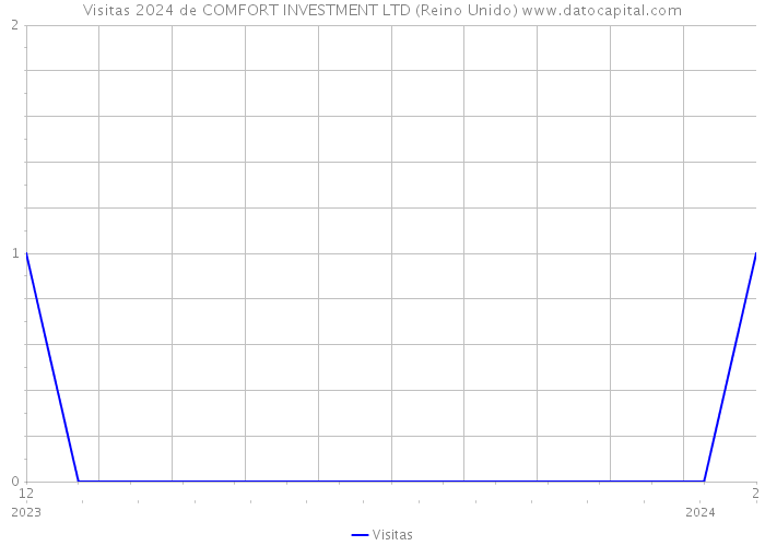 Visitas 2024 de COMFORT INVESTMENT LTD (Reino Unido) 