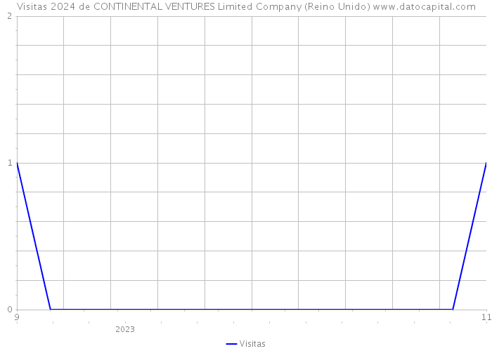 Visitas 2024 de CONTINENTAL VENTURES Limited Company (Reino Unido) 