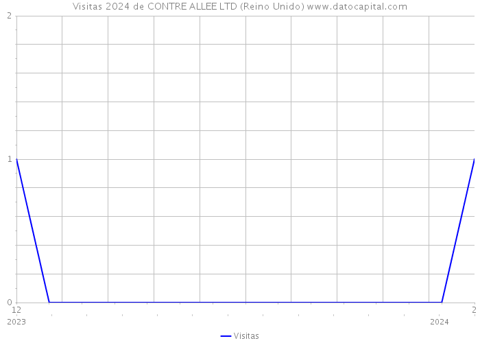 Visitas 2024 de CONTRE ALLEE LTD (Reino Unido) 