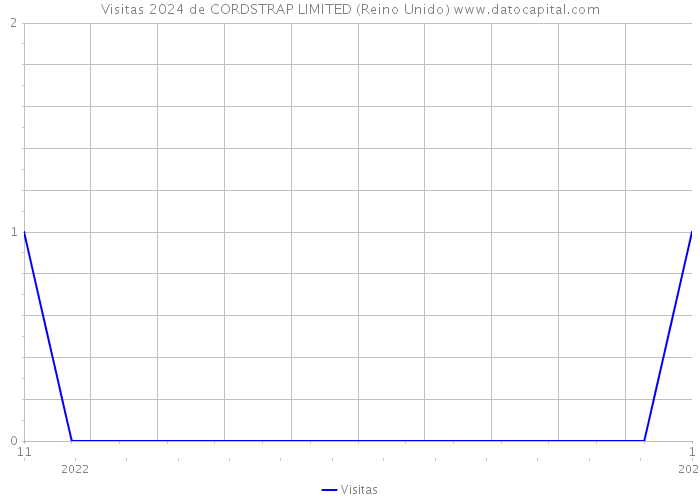 Visitas 2024 de CORDSTRAP LIMITED (Reino Unido) 