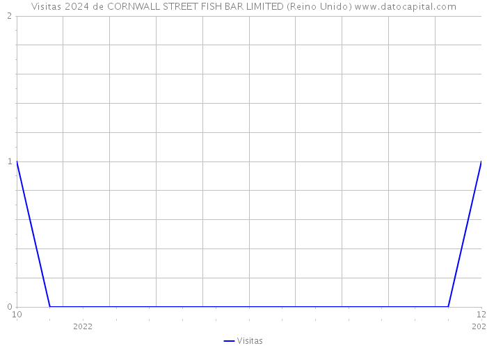 Visitas 2024 de CORNWALL STREET FISH BAR LIMITED (Reino Unido) 