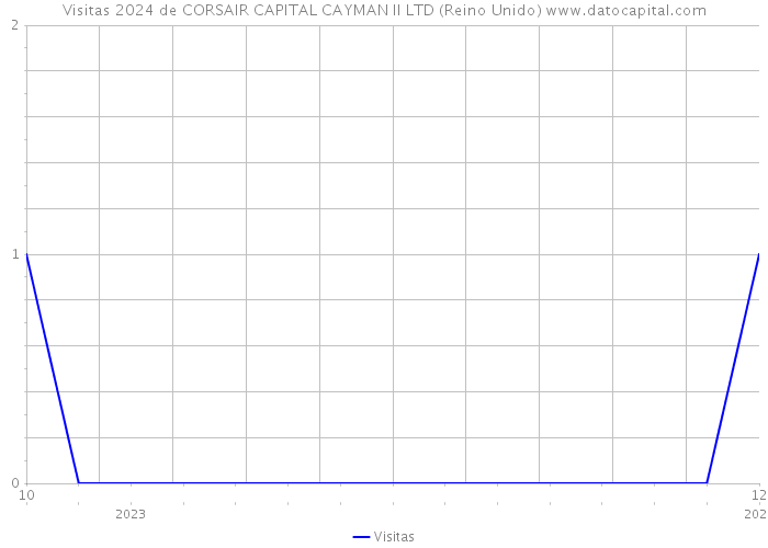 Visitas 2024 de CORSAIR CAPITAL CAYMAN II LTD (Reino Unido) 