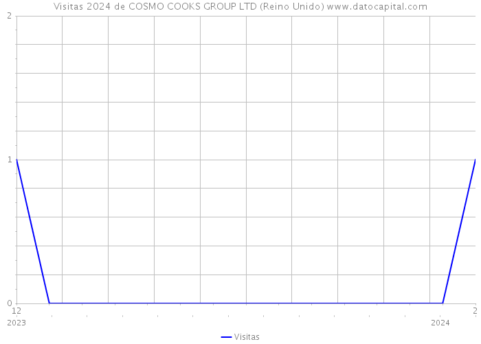 Visitas 2024 de COSMO COOKS GROUP LTD (Reino Unido) 