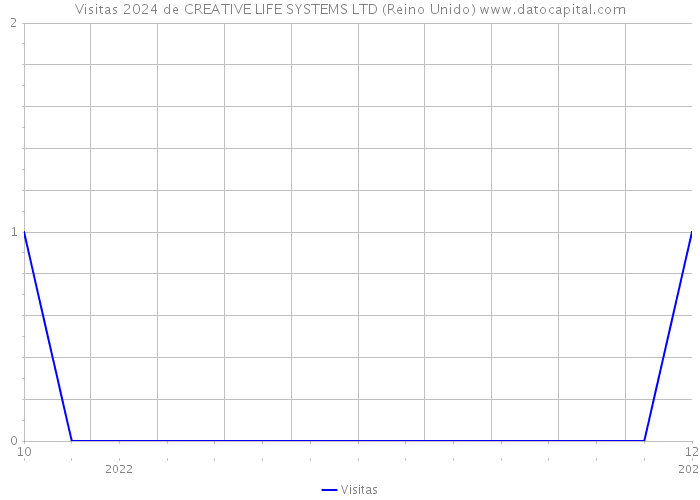 Visitas 2024 de CREATIVE LIFE SYSTEMS LTD (Reino Unido) 