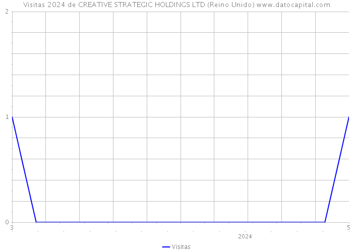 Visitas 2024 de CREATIVE STRATEGIC HOLDINGS LTD (Reino Unido) 