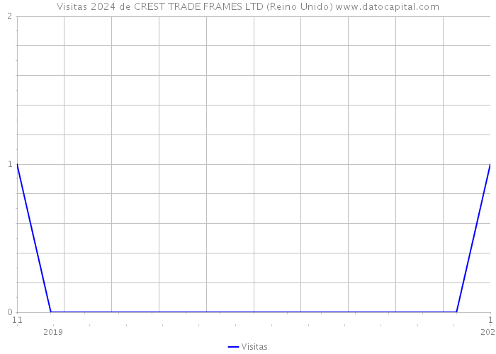 Visitas 2024 de CREST TRADE FRAMES LTD (Reino Unido) 