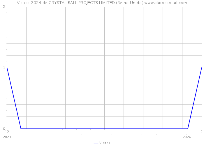 Visitas 2024 de CRYSTAL BALL PROJECTS LIMITED (Reino Unido) 