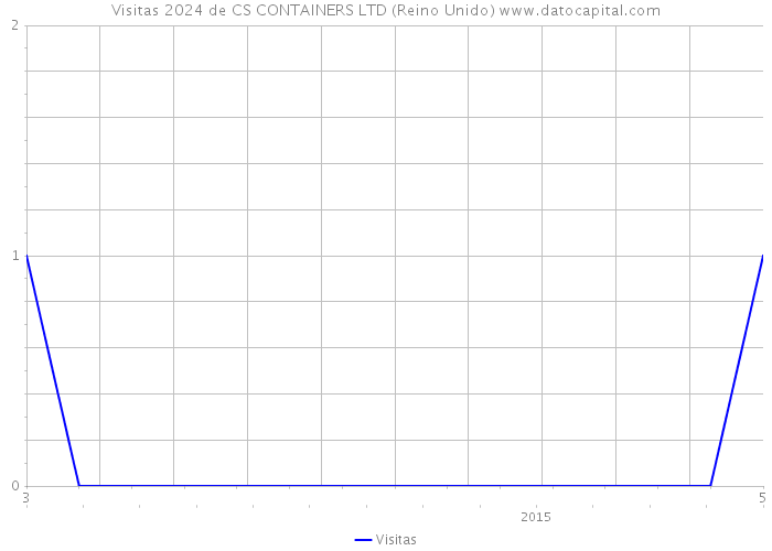 Visitas 2024 de CS CONTAINERS LTD (Reino Unido) 