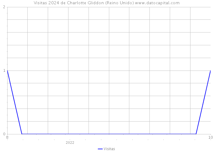 Visitas 2024 de Charlotte Gliddon (Reino Unido) 