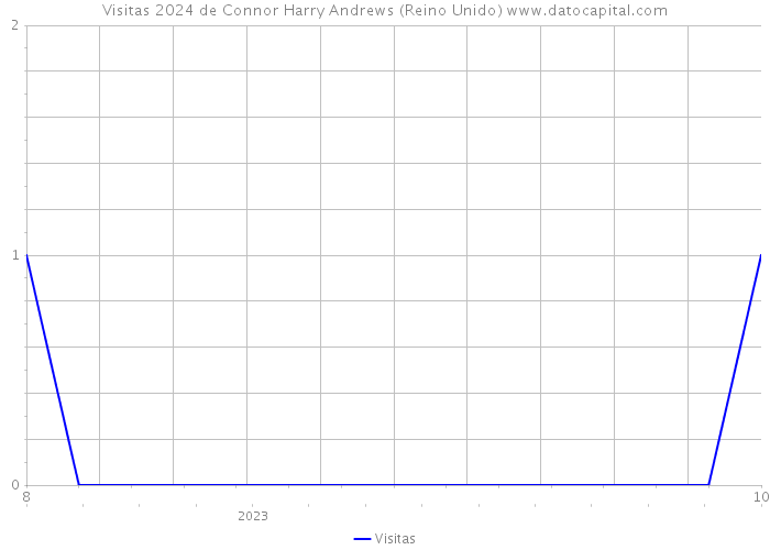 Visitas 2024 de Connor Harry Andrews (Reino Unido) 