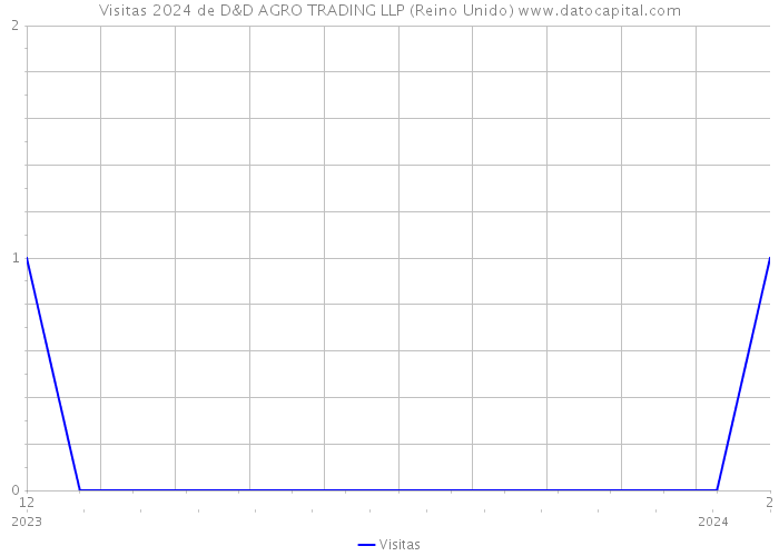 Visitas 2024 de D&D AGRO TRADING LLP (Reino Unido) 