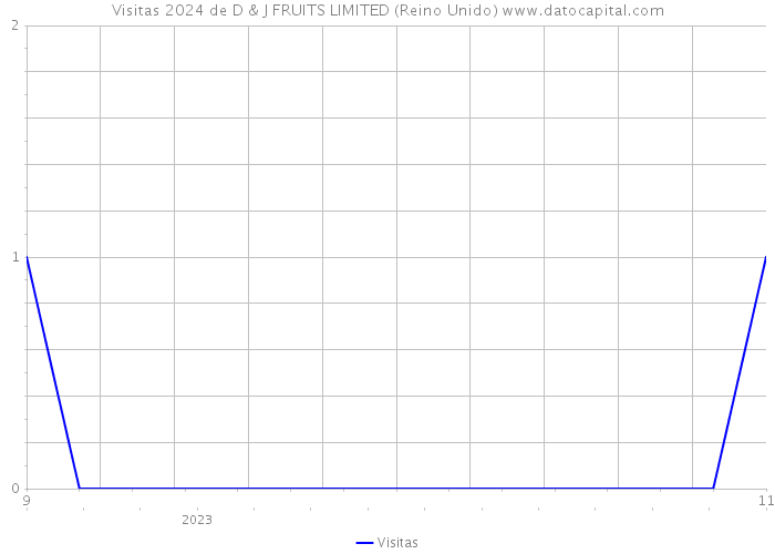 Visitas 2024 de D & J FRUITS LIMITED (Reino Unido) 