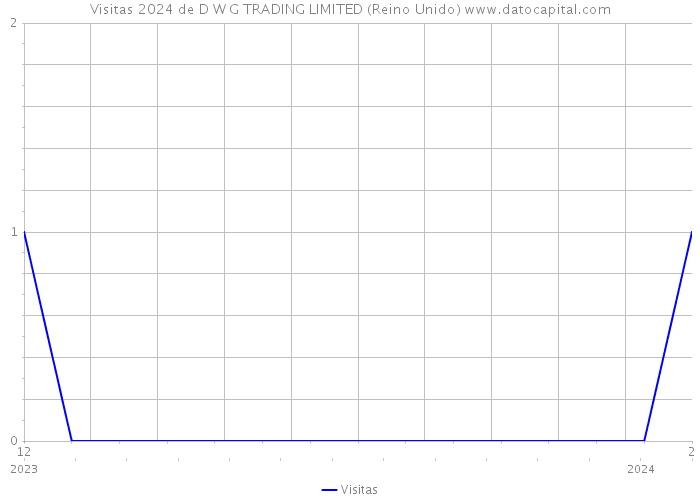 Visitas 2024 de D W G TRADING LIMITED (Reino Unido) 