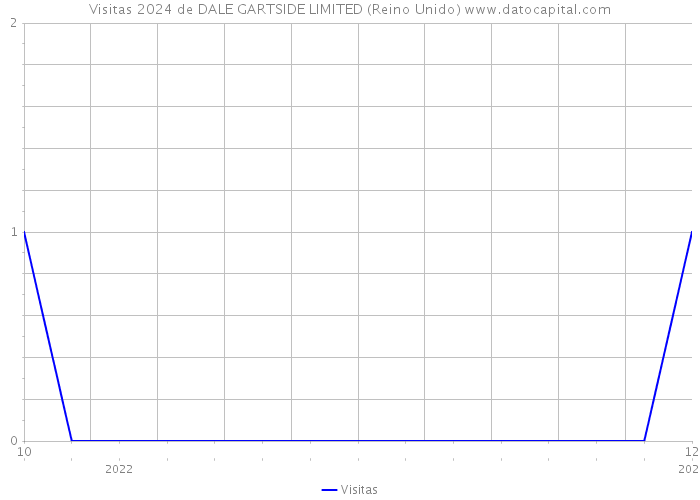 Visitas 2024 de DALE GARTSIDE LIMITED (Reino Unido) 