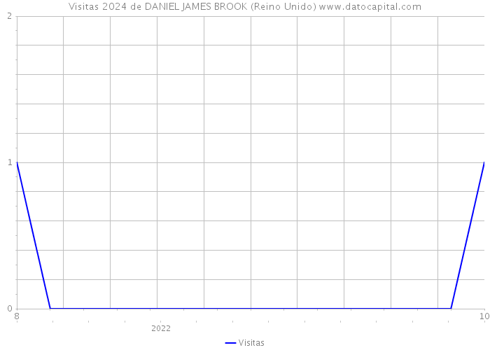 Visitas 2024 de DANIEL JAMES BROOK (Reino Unido) 