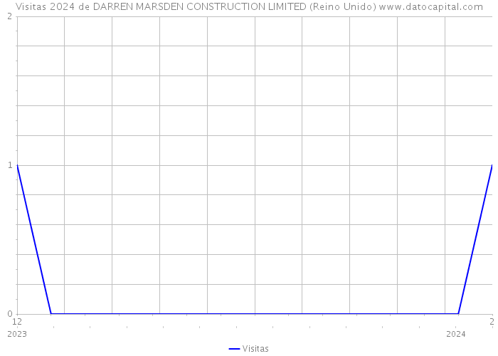 Visitas 2024 de DARREN MARSDEN CONSTRUCTION LIMITED (Reino Unido) 