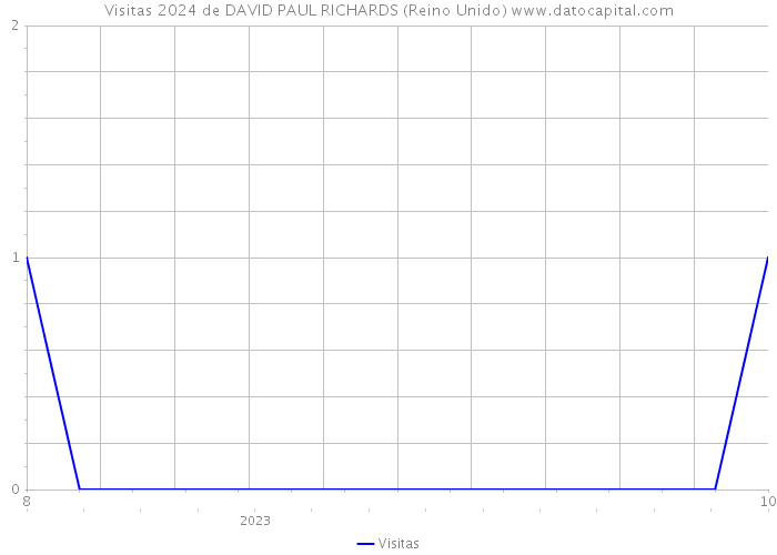 Visitas 2024 de DAVID PAUL RICHARDS (Reino Unido) 