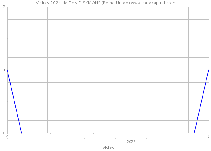 Visitas 2024 de DAVID SYMONS (Reino Unido) 