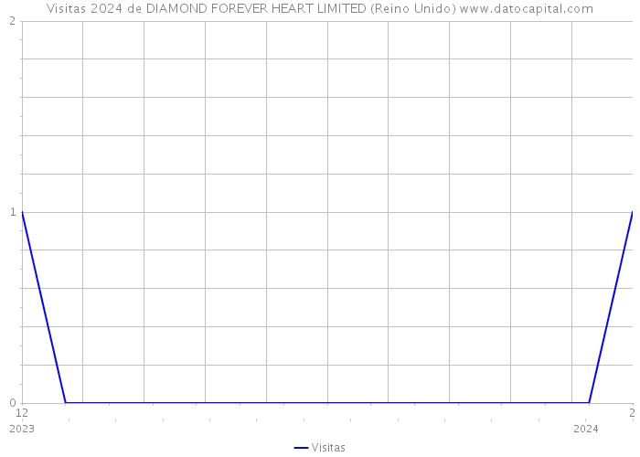 Visitas 2024 de DIAMOND FOREVER HEART LIMITED (Reino Unido) 