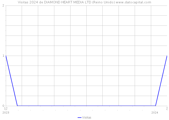 Visitas 2024 de DIAMOND HEART MEDIA LTD (Reino Unido) 